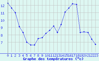 Courbe de tempratures pour Dounoux (88)