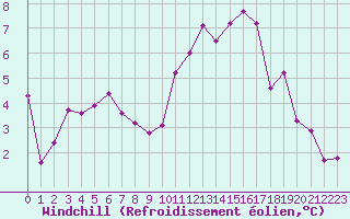 Courbe du refroidissement olien pour Saint-Nazaire (44)