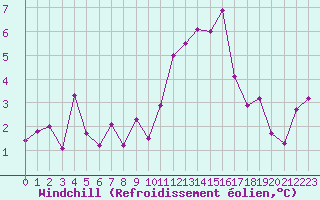 Courbe du refroidissement olien pour Lanvoc (29)