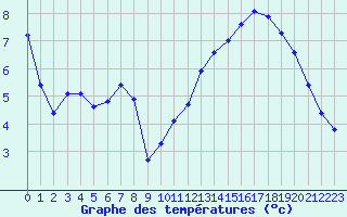 Courbe de tempratures pour Bridel (Lu)