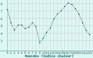 Courbe de l'humidex pour Bridel (Lu)