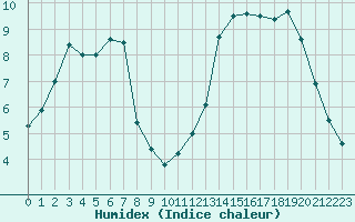 Courbe de l'humidex pour Estres-la-Campagne (14)