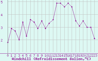 Courbe du refroidissement olien pour La Rochelle - Le Bout Blanc (17)
