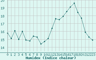 Courbe de l'humidex pour Jan (Esp)