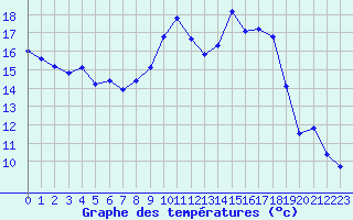 Courbe de tempratures pour Cap Bar (66)