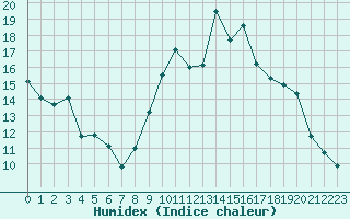 Courbe de l'humidex pour Nice (06)