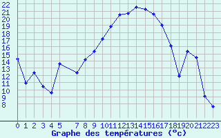 Courbe de tempratures pour Sisteron (04)