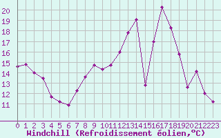Courbe du refroidissement olien pour Caen (14)