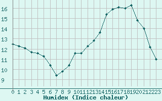 Courbe de l'humidex pour Lille (59)