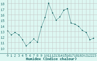 Courbe de l'humidex pour Carpentras (84)