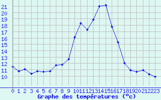 Courbe de tempratures pour Saint-Vran (05)