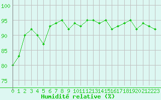 Courbe de l'humidit relative pour Bziers Cap d'Agde (34)