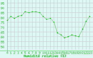 Courbe de l'humidit relative pour Nris-les-Bains (03)