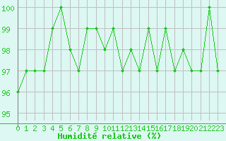 Courbe de l'humidit relative pour Renwez (08)