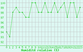 Courbe de l'humidit relative pour Tour-en-Sologne (41)