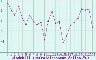 Courbe du refroidissement olien pour Nevers (58)