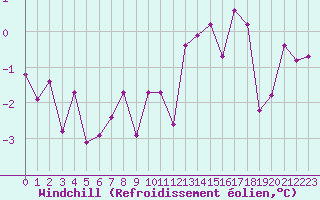 Courbe du refroidissement olien pour Creil (60)