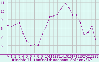 Courbe du refroidissement olien pour Ile du Levant (83)