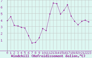 Courbe du refroidissement olien pour Saint-Igneuc (22)