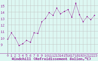 Courbe du refroidissement olien pour Ile Rousse (2B)