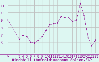 Courbe du refroidissement olien pour Saint-Paul-lez-Durance (13)