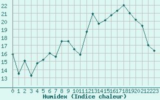 Courbe de l'humidex pour Aurillac (15)