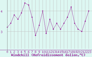 Courbe du refroidissement olien pour Dolembreux (Be)