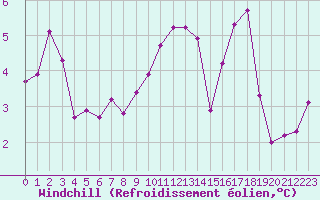 Courbe du refroidissement olien pour Lobbes (Be)