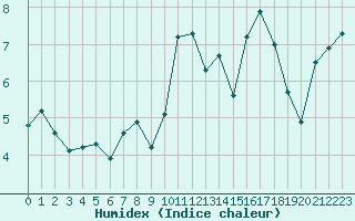 Courbe de l'humidex pour Herbault (41)