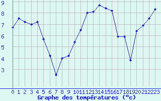 Courbe de tempratures pour Grenoble/St-Etienne-St-Geoirs (38)