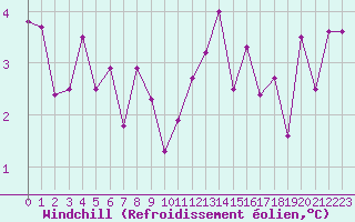 Courbe du refroidissement olien pour Besanon (25)