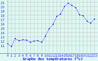 Courbe de tempratures pour Beaucroissant (38)