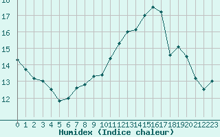 Courbe de l'humidex pour Courcouronnes (91)