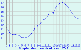 Courbe de tempratures pour Le Talut - Belle-Ile (56)