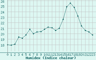 Courbe de l'humidex pour Vias (34)