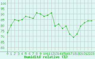 Courbe de l'humidit relative pour Saint-Vrand (69)