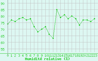 Courbe de l'humidit relative pour Lyon - Saint-Exupry (69)