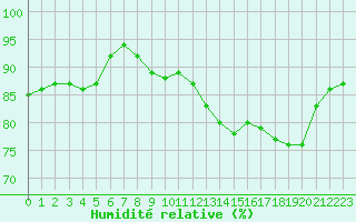 Courbe de l'humidit relative pour Le Bourget (93)