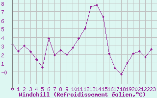 Courbe du refroidissement olien pour Ajaccio - Campo dell