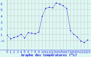 Courbe de tempratures pour Connerr (72)