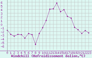 Courbe du refroidissement olien pour Annecy (74)