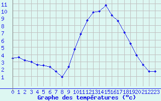 Courbe de tempratures pour Xert / Chert (Esp)