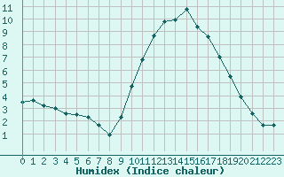 Courbe de l'humidex pour Xert / Chert (Esp)