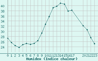 Courbe de l'humidex pour Saint-Igneuc (22)