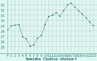 Courbe de l'humidex pour Gruissan (11)