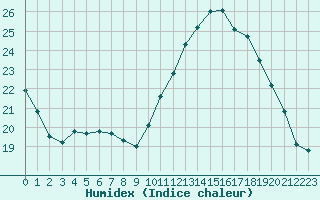 Courbe de l'humidex pour Roissy (95)