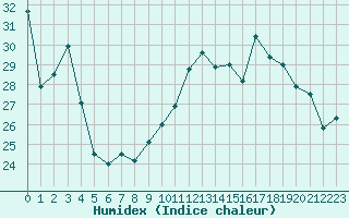 Courbe de l'humidex pour Saint-Nazaire (44)