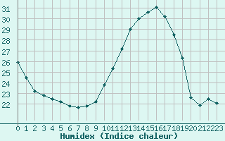 Courbe de l'humidex pour Angoulme - Brie Champniers (16)