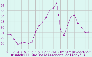 Courbe du refroidissement olien pour Dijon / Longvic (21)