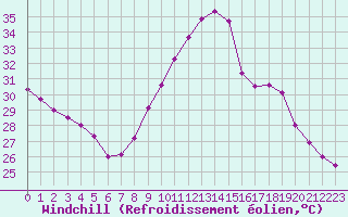 Courbe du refroidissement olien pour Perpignan (66)